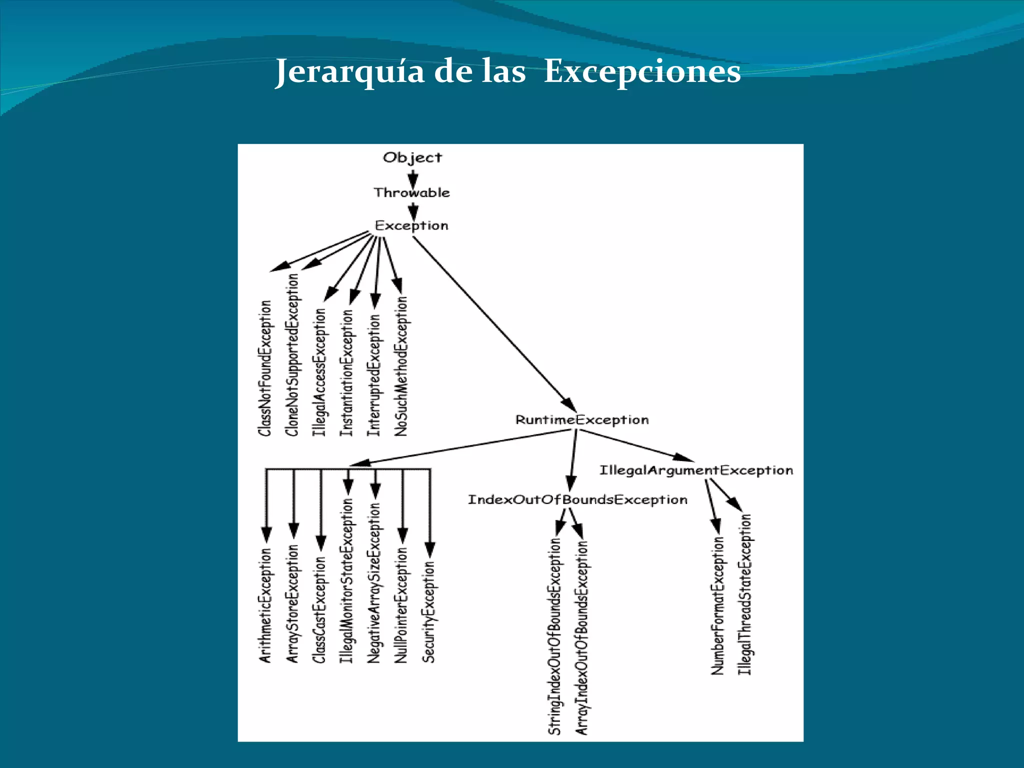 Jerarquía de las  Excepciones 