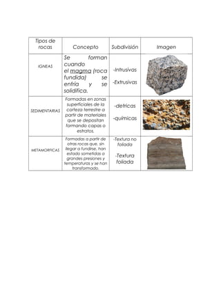 Tipos de
rocas Concepto Subdivisión Imagen
IGNEAS
Se forman
cuando
el magma (roca
fundida) se
enfría y se
solidifica.
-Intrusivas
-Extrusivas
SEDIMENTARIAS
Formadas en zonas
superficiales de la
corteza terrestre a
partir de materiales
que se depositan
formando capas o
estratos.
-detricas
-químicas
METAMORFICAS
Formadas a partir de
otras rocas que, sin
llegar a fundirse, han
estado sometidas a
grandes presiones y
temperaturas y se han
transformado.
-Textura no
foliada
-Textura
foliada
 