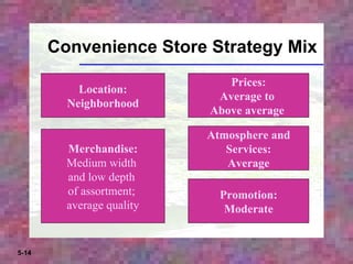 Calssification by retail strategy mix | PPT