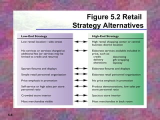 Calssification by retail strategy mix | PPT