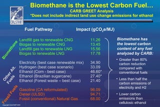 Biomethane is the Lowest Carbon Fuel… CARB GREET Analysis *Does not include indirect land use change emissions for ethanol Fuel Pathway Impact (gCO 2 e/MJ) Landfill gas to renewable CNG 11.26 Biogas to renewable CNG 13.45 Landfill gas to renewable LNG 15.56 Biogas to renewable LNG 17.78 Electricity (best case renewable mix) 34.90 Hydrogen (best case scenario) 33.09 Ethanol (Corn - best case) 46.60* Ethanol (Brazilian sugarcane) 27.40* Ethanol (Forest waste – best case) 21.40 Gasoline (CA reformulated) 96.09 Diesel (ULSD) 94.71 Fossil (conventional) Natural Gas 68.00 Biomethane Other Alt. Fuels Fossil Fuels Greater than 80% carbon reduction compared with conventional fuels Less than half the carbon emissions of electricity and H2 Lower carbon emissions than cellulosic ethanol Biomethane has the lowest carbon content of any fuel analyzed by CARB: 