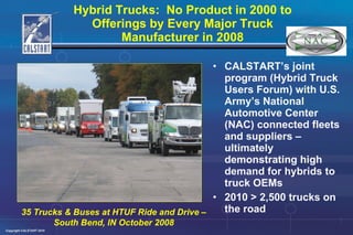 Hybrid Trucks:  No Product in 2000 to Offerings by Every Major Truck Manufacturer in 2008 CALSTART’s joint program (Hybrid Truck Users Forum) with U.S. Army’s National Automotive Center (NAC) connected fleets and suppliers – ultimately demonstrating high demand for hybrids to truck OEMs 2010 > 2,500 trucks on the road 35 Trucks & Buses at HTUF Ride and Drive – South Bend, IN October 2008 