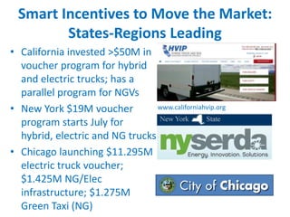 Smart Incentives to Move the Market:
States-Regions Leading
• California invested >$50M in
voucher program for hybrid
and electric trucks; has a
parallel program for NGVs
• New York $19M voucher
program starts July for
hybrid, electric and NG trucks
• Chicago launching $11.295M
electric truck voucher;
$1.425M NG/Elec
infrastructure; $1.275M
Green Taxi (NG)
www.californiahvip.org
 