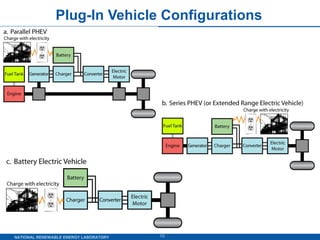 Plug-In Vehicle Configurations 