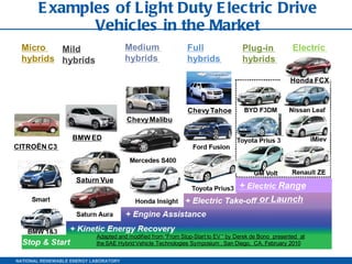 Examples of Light Duty Electric Drive Vehicles in the Market 