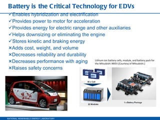 Battery is the Critical Technology for EDVs Enables hybridization and electrification  Provides power to motor for acceleration Provides energy for electric range and other auxiliaries Helps downsizing or eliminating the engine Stores kinetic and braking energy  Adds cost, weight, and volume Decreases reliability and durability Decreases performance with aging Raises safety concerns  Lithium-ion battery cells, module, and battery pack for the Mitsubishi iMiEV.(Courtesy of Mitsubishi.) 