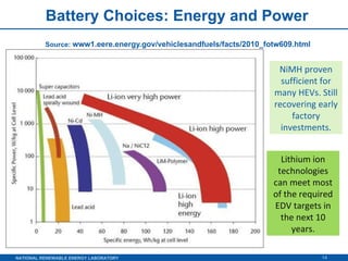 Battery Choices: Energy and Power    Source:  www1.eere.energy.gov/vehiclesandfuels/facts/2010_fotw609.html NiMH proven sufficient for many HEVs. Still recovering early factory investments. Lithium ion technologies can meet most of the required EDV targets in the next 10 years. 