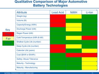 Qualitative Comparison of Major Automotive Battery Technologies  Key Attribute Lead Acid NiMH Li-Ion Weight (kg) Volume (lit) Capacity/Energy (kWh) Discharge Power (kW) Regen Power (kW) Cold-Temperature (kWh & kW)  Shallow Cycle Life (number) Deep Cycle Life (number) Calendar Life (years) Cost ($/kW or $/kWh) Safety- Abuse Tolerance Maturity - Technology Maturity - Manufacturing Poor Fair Good 