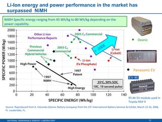 Li-Ion energy and power performance in the market has surpassed  NiMH Source: Reproduced from A. Fetcenko (Ovonic Battery Company) from the 23 rd  International Battery Seminar & Exhibit, March 13-16, 2006, Ft. Lauderdale, FL. 95 Ah EV module used in Toyota RAV 4 NiMH Specific energy ranging from 45 Wh/kg to 80 Wh/kg depending on the power capability. Panasonic EV Ovonic 