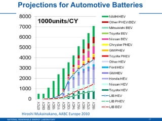 Projections for Automotive Batteries Hiroshi Mukainakano, AABC Europe 2010 