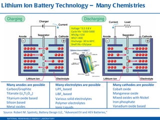 Lithium Ion Battery Technology –  Many Chemistries Voltage ~3.2-3.8 V Cycle life ~1000-5000 Wh/kg >150 Wh/l >400 Discharge -30 to 60 o C Shelf life <5%/year Source: Robert M. Spotnitz, Battery Design LLC, “Advanced EV and HEV Batteries,” Many cathodes are possible Cobalt oxide Manganese oxide Mixed oxides with Nickel Iron phosphate Vanadium oxide based Many anodes are possible Carbon/Graphite Titanate (Li 4 Ti 5 O 12 ) Titanium oxide based Silicon based Metal oxides Many electrolytes are possible LiPF 6  based LiBF 4  based Various solid electrolytes Polymer electrolytes Ionic Liquids 