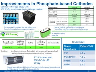 Improvements in Phosphate-based Cathodes Valence Technology 18650 Cells 100 Wh/kg in cell 84 Wh/kg in U Charge module The battery with standard lead acid battery form factor includes a battery management system. Source: 2006 On line brochures from Valence Technology, http://www.valence.com/ucharge.asp Source: Andrew Chu (A123 Systems) from the 23rd International Battery Seminar & Exhibit, March 13-16, 2006, Ft. Lauderdale, FL. A123 Systems with 26650 Cells 100 Wh/kg Under R&D 3.2Ah Real Capacity 15mOhm Newer Phosphates Voltage Vs Li Iron 3.6 V Manganese 4.1 V Cobalt 4.8 V Nickel 5.1 V 