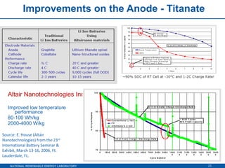 Improvements on the Anode - Titanate  Altair Nanotechnologies Inc. Improved low temperature    performance  80-100 Wh/kg 2000-4000 W/kg Source: E. House (Altair Nanotechnologies) from the 23 rd  International Battery Seminar & Exhibit, March 13-16, 2006, Ft. Lauderdale, FL. 