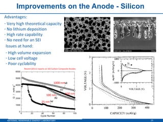 Improvements on the Anode - Silicon Advantages: Very high theoretical capacity No lithium deposition High rate capability No need for an SEI Issues at hand: High volume expansion Low cell voltage Poor cyclability Recent (2011) reports on SiO Carbon Composite Anodes 25 nm 100 nm 500 nm 1000 nm 