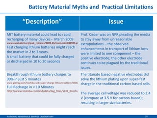 Battery Material Myths and  Practical Limitations “ Description” Issue MIT battery material could lead to rapid recharging of many devices -  March 2009 www.eurekalert.org/pub_releases/2009-03/miot-mbm030909.php Fast charging lithium batteries might reach the market in 2 to 3 years. A small battery that could be fully charged or discharged in 10 to 20 seconds  Prof. Ceder was on NPR pleading the media to stay away from unreasonable extrapolations – the observed enhancements in transport of lithium ions were limited to one component – the positive electrode; the other electrode continues to be plagued by the traditional issues. Breakthrough lithium battery charges to 90% in just 5 minutes www.gizmag.com/toshiba-scib-super-charge-lithium-battery/8506/ Full Recharge in < 10 Minutes  http://www.toshiba.com/ind/data/tag_files/SCiB_Brochure_5383.pdf The titanate based negative electrodes did solve the lithium plating upon super-fast charge in the traditional carbon-based cells. The average cell voltage was reduced to 2.4 V (compare at 3.5 V for carbon-based); resulting in larger size batteries. 