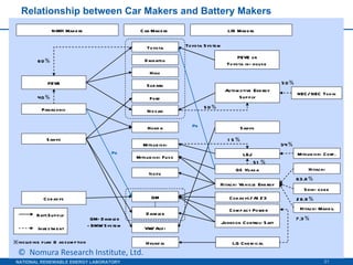 Relationship between Car Makers and Battery Makers  ©  Nomura Research Institute, Ltd. 