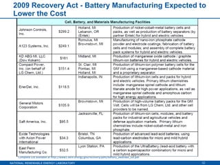 2009 Recovery Act - Battery Manufacturing Expected to Lower the Cost Complete List available at http://www1.eere.energy.gov/recovery/pdfs/battery_awardee_list.pdf 