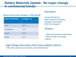 Battery Materials Update:  No major change in commercial trends High Voltage Electrolytes (5V) using modified sulfones - ANL, Dow, Dupont have products under development Mixed metal oxide cathodes (> 200 mAh/g) Separators: Ceramic Reinforced High Temperature Stability (Energain from Dupont HTMI from Celgard) Binders: - Shift from fluoride-based binders - SBR and CMC increasingly popular Other Phosphates Voltage Vs Li Iron 3.6 V Manganese 4.1 V Cobalt 4.8 V Nickel 5.1 V 