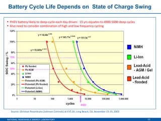 Battery Cycle Life Depends on  State of Charge Swing  PHEV battery likely to deep-cycle each day driven:  15 yrs equates to 4000-5000 deep cycles Also need to consider combination of high and low frequency cycling Source: Christian Rosenkranz (Johnson Controls) at EVS 20, Long Beach, CA, November 15-19, 2003 4000 50% 70% 