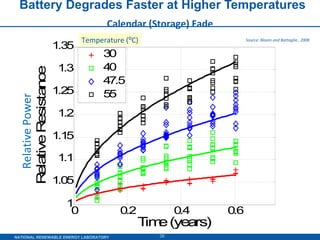 Battery Degrades Faster at Higher Temperatures Calendar (Storage) Fade  Source: Bloom and Battaglia , 2008 Temperature (⁰C) Relative Power 