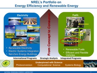 NREL’s Portfolio on  Energy Efficiency and Renewable Energy Renewable Electricity  Electric Systems Integration Net-Zero Energy Buildings Electricity Renewable Fuels Efficient and Flexible Vehicles Fuels Underpinned with Science Photoconversion  Computational  Science  Systems Biology  From Concept to Consumer Solar Wind & Water Geothermal Buildings Electricity Biomass Transportation Hydrogen & Fuel Cells Ocean International Programs  Strategic Analysis  Integrated Programs 