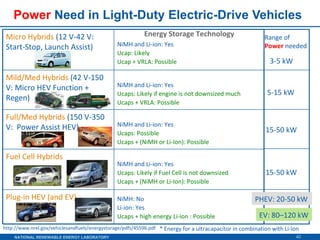 Power  Need in Light-Duty Electric-Drive Vehicles 3-5 kW 5-15 kW 15-50 kW 15-50 kW Range of  Power  needed * Energy for a ultracapacitor in combination with Li-Ion  http://www.nrel.gov/vehiclesandfuels/energystorage/pdfs/45596.pdf EV: 80–120 kW Energy Storage Technology PHEV: 20-50 kW NiMH and Li-ion: Yes Ucap: Likely Ucap + VRLA: Possible   Micro Hybrids  (12 V-42 V: Start-Stop, Launch Assist) NiMH: No Li-ion: Yes  Ucaps + high energy Li-ion : Possible  Plug-in HEV (and EV) NiMH and Li-ion: Yes  Ucaps: Likely if Fuel Cell is not downsized Ucaps + (NiMH or Li-Ion): Possible Fuel Cell Hybrids NiMH and Li-ion: Yes  Ucaps: Possible  Ucaps + (NiMH or Li-Ion): Possible Full/Med Hybrids  (150 V-350 V:  Power Assist HEV) NiMH and Li-ion: Yes Ucaps: Likely if engine is not downsized much Ucaps + VRLA: Possible Mild/Med Hybrids  (42 V-150 V: Micro HEV Function + Regen) 