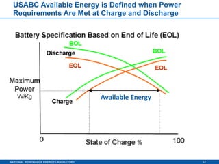 USABC Available Energy is Defined when Power Requirements Are Met at Charge and Discharge Available Energy 