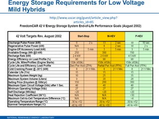 Energy Storage Requirements for Low Voltage Mild Hybrids http://www.uscar.org/guest/article_view.php?articles_id=85 