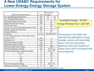A New USABC Requirements for  Lower-Energy Energy Storage System Available Energy = 26 Wh Energy Window Use = 165 Wh  The purpose is to enable and develop very high power Energy storage systems with potentially lower cost than high power batteries since fuel economy of Power Assist HEVs is still good with low energy ESS. www.uscar.org/commands/files_download.php?files_id=219 