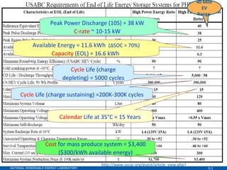http://www.uscar.org/guest/article_view.php?articles_id=85 Available Energy = 11.6 kWh  ( Δ SOC = 70%) Capacity  (EOL) = 16.6 kWh  Calendar  Life at 35 ° C = 15 Years Cost  for mass produce system = $3,400 ($300/kWh available energy) Cycle  Life (charge depleting) = 5000 cycles Peak Power Discharge (10S) = 38 kW  C-rate  ~ 10-15 kW   Cycle  Life (charge sustaining) =200K-300K cycles 40 Mile EV Range  