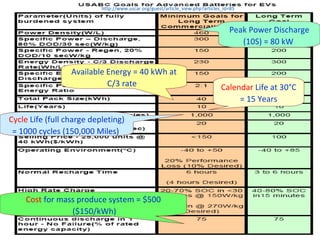 http://www.uscar.org/guest/article_view.php?articles_id=85 Available Energy = 40 kWh at C/3 rate  Cycle  Life (full charge depleting) = 1000 cycles (150,000 Miles)  Peak Power Discharge (10S) = 80 kW  Cost  for mass produce system = $500 ($150/kWh) Calendar  Life at 30 ° C = 15 Years 