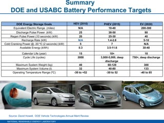 Summary  DOE and USABC Battery Performance Targets Source: David Howell,  DOE Vehicle Technologies Annual Merit Review  DOE Energy Storage Goals HEV (2010) PHEV (2015) EV (2020) Equivalent Electric Range  (miles) N/A 10-40 200-300 Discharge Pulse Power  (kW) 25 38-50 80 Regen Pulse Power (10 seconds) (kW) 20 25-30 40 Recharge Rate (kW) N/A 1.4-2.8 5-10 Cold Cranking Power @ -30 ºC (2 seconds) (kW) 5 7 N/A Available Energy (kWh) 0.3 3.5-11.6 30-40 Calendar Life (year) 15 10+ 10 Cycle Life (cycles) 3000 3,000-5,000, deep discharge  750+, deep discharge Maximum System Weight (kg) 40 60-120 300 Maximum System Volume (l) 32 40-80 133 Operating Temperature Range (ºC) -30 to +52 -30 to 52 -40 to 85 