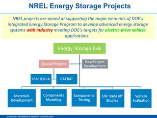 NREL Energy Storage Projects NREL projects are aimed at supporting the major elements of DOE’s integrated Energy Storage Program to develop advanced energy storage systems  with industry  meeting DOE’s targets for  electric-drive vehicle  applications.   