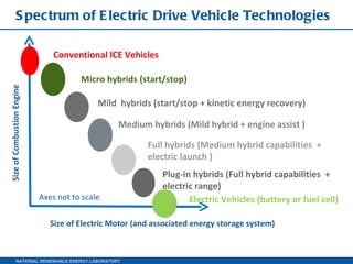 Spectrum of Electric Drive Vehicle Technologies Size of Electric Motor (and associated energy storage system) Size of Combustion Engine Conventional ICE Vehicles Micro hybrids (start/stop) Mild  hybrids (start/stop + kinetic energy recovery) Full hybrids (Medium hybrid capabilities  + electric launch ) Plug-in hybrids (Full hybrid capabilities  + electric range) Electric Vehicles (battery or fuel cell) Medium hybrids (Mild hybrid + engine assist ) Axes not to scale 