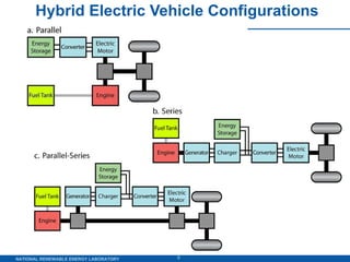 Hybrid Electric Vehicle Configurations 