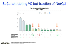 SoCal attracting VC but fraction of NorCal
Note: VC investments only (inclusive of angel, seed, and Series A+); excludes P...