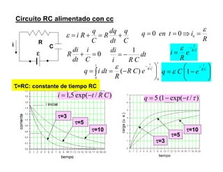 τ=3
τ=5
τ=10
)/exp(1(5 τtq −−=
Circuito RC alimentado con cc
C
q
dt
dq
R
C
q
Ri +=+=ε
ε
R
Ci
R
itenq
ε
=⇒== 0
00
0=+
C
i
dt
di
R dt
CRi
di 1
−=
CR
t
e
R
i
−
=
ε
t
t
CR
t
eCR
R
dtiq
00
)(∫ 


−==
−ε






−=
−
CR
t
eCq 1ε
)/exp(5,1 CRti −=
τ=3
τ=5
τ=10
τ=RC: constante de tiempo RC
 