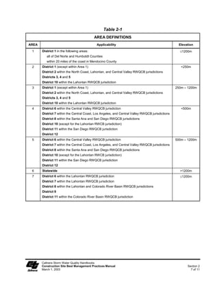 Table 2-1
                                            AREA DEFINITIONS
AREA                                         Applicability                                         Elevation

 1     District 1 in the following areas:                                                           1200m
          all of Del Norte and Humboldt Counties
          within 20 miles of the coast in Mendocino County
 2     District 1 (except within Area 1)                                                             <250m
       District 2 within the North Coast, Lahontan, and Central Valley RWQCB jurisdictions
       Districts 3, 4 and 5
       District 10 within the Lahontan RWQCB jurisdiction
 3     District 1 (except within Area 1)                                                          250m – 1200m
       District 2 within the North Coast, Lahontan, and Central Valley RWQCB jurisdictions
       Districts 3, 4 and 5
       District 10 within the Lahontan RWQCB jurisdiction
 4     District 6 within the Central Valley RWQCB jurisdiction                                       <500m
       District 7 within the Central Coast, Los Angeles, and Central Valley RWQCB jurisdictions
       District 8 within the Santa Ana and San Diego RWQCB jurisdictions
       District 10 (except for the Lahontan RWCB jurisdiction)
       District 11 within the San Diego RWQCB jurisdiction
       District 12
 5     District 6 within the Central Valley RWQCB jurisdiction                                    500m – 1200m
       District 7 within the Central Coast, Los Angeles, and Central Valley RWQCB jurisdictions
       District 8 within the Santa Ana and San Diego RWQCB jurisdictions
       District 10 (except for the Lahontan RWCB jurisdiction)
       District 11 within the San Diego RWQCB jurisdiction
       District 12
 6     Statewide                                                                                    >1200m
 7     District 6 within the Lahontan RWQCB jurisdiction                                            1200m
       District 7 within the Lahontan RWQCB jurisdiction
       District 8 within the Lahontan and Colorado River Basin RWQCB jurisdictions
       District 9
       District 11 within the Colorado River Basin RWQCB jurisdiction




       Caltrans Storm Water Quality Handbooks
       Construction Site Best Management Practices Manual                                               Section 2
       March 1, 2003                                                                                      7 of 11
 