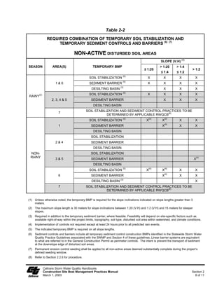Table 2-2
                 REQUIRED COMBINATION OF TEMPORARY SOIL STABILIZATION AND
                      TEMPORARY SEDIMENT CONTROLS AND BARRIERS (6) (7)

                                     NON-ACTIVE DISTURBED SOIL AREAS
                                                                                                                              (1)
                                                                                                             SLOPE (V:H)
SEASON               AREA(S)                        TEMPORARY BMP                                         > 1:20        > 1:4
                                                                                              ” 1:20                                 > 1:2
                                                                                                             ” 1:4      ” 1:2
                                                                             (5)
                                                 SOIL STABILIZATION                             X             X           X            X
                                                                             (5)
                       1&6                       SEDIMENT BARRIER                               X             X           X            X
                                                                           (3)
                                                   DESILTING BASIN                                            X           X            X
                                                                             (5)
         (2)                                     SOIL STABILIZATION                             X             X           X            X
RAINY
                    2, 3, 4 & 5                    SEDIMENT BARRIER                                           X           X            X
                                                     DESILTING BASIN
                                               SOIL STABILIZATION AND SEDIMENT CONTROL PRACTICES TO BE
                         7                                                                (8)
                                                           DETERMINED BY APPLICABLE RWQCB
                                                                             (5)                 (4)           (4)
                                                 SOIL STABILIZATION                            X             X            X            X
                                                                                                               (4)
                         1                         SEDIMENT BARRIER                                          X            X            X
                                                     DESILTING BASIN
                                                   SOIL STABILIZATION
                       2&4                         SEDIMENT BARRIER
                                                     DESILTING BASIN
 NON-                                              SOIL STABILIZATION
 RAINY                                                                                                                                 (4)
                       3&5                         SEDIMENT BARRIER                                                                   X
                                                     DESILTING BASIN
                                                                             (5)                 (4)           (4)
                                                 SOIL STABILIZATION                            X             X            X            X
                                                                                                               (4)
                         6                         SEDIMENT BARRIER                                          X            X            X
                                                                           (3)
                                                   DESILTING BASIN                                                                     X
                         7                     SOIL STABILIZATION AND SEDIMENT CONTROL PRACTICES TO BE
                                                                                          (8)
                                                           DETERMINED BY APPLICABLE RWQCB

(1)   Unless otherwise noted, the temporary BMP is required for the slope inclinations indicated on slope lengths greater than 3
      meters.
(2)   The maximum slope length is 30 meters for slope inclinations between 1:20 (V:H) and 1:2 (V:H) and 15 meters for steeper
      slopes.
(3)   Required in addition to the temporary sediment barrier, where feasible. Feasibility will depend on site-specific factors such as
      available right-of-way within the project limits, topography, soil type, disturbed soil area within watershed, and climate conditions.
(4)   Implementation of controls not required except at least 24 hours prior to all predicted rain events.
(5)   The indicated temporary BMP is required on all slope lengths.
(6)   Sediment controls and barriers include all temporary sediment control construction BMPs identified in the Statewide Storm Water
      Quality Practice Guidelines associated with the SWMP and Section 4 of these guidelines. Linear barrier systems are equivalent
      to what are referred to in the General Construction Permit as perimeter controls. The intent is prevent the transport of sediment
      at the downslope edge of disturbed soil areas.
(7)   Permanent erosion control seeding shall be applied to all non-active areas deemed substantially complete during the project’s
      defined seeding window.
(8)   Refer to Section 2.2.6 for procedure.


               Caltrans Storm Water Quality Handbooks
               Construction Site Best Management Practices Manual                                                                   Section 2
               March 1, 2003                                                                                                          8 of 11
 