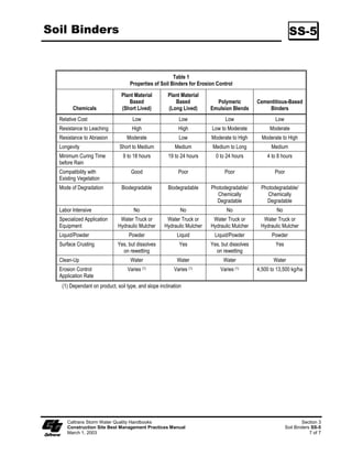 Soil Binders                                                                                                  SS-5


                                                        Table 1
                                    Properties of Soil Binders for Erosion Control

                               Plant Material         Plant Material
                                  Based                  Based            Polymeric          Cementitious-Based
        Chemicals              (Short Lived)          (Long Lived)      Emulsion Blends          Binders
  Relative Cost                      Low                   Low                Low                    Low
  Resistance to Leaching             High                  High         Low to Moderate           Moderate
  Resistance to Abrasion          Moderate                 Low          Moderate to High       Moderate to High
  Longevity                   Short to Medium            Medium          Medium to Long            Medium
  Minimum Curing Time           9 to 18 hours         19 to 24 hours      0 to 24 hours          4 to 8 hours
  before Rain
  Compatibility with                Good                   Poor               Poor                   Poor
  Existing Vegetation
  Mode of Degradation          Biodegradable          Biodegradable     Photodegradable/      Photodegradable/
                                                                           Chemically            Chemically
                                                                          Degradable            Degradable
  Labor Intensive                    No                     No                 No                     No
  Specialized Application      Water Truck or        Water Truck or      Water Truck or        Water Truck or
  Equipment                   Hydraulic Mulcher     Hydraulic Mulcher   Hydraulic Mulcher     Hydraulic Mulcher
  Liquid/Powder                    Powder                 Liquid          Liquid/Powder            Powder
  Surface Crusting            Yes, but dissolves            Yes         Yes, but dissolves           Yes
                                on rewetting                              on rewetting
  Clean-Up                          Water                 Water               Water                 Water
  Erosion Control                 Varies (1)             Varies (1)         Varies (1)       4,500 to 13,500 kg/ha
  Application Rate
   (1) Dependant on product, soil type, and slope inclination




     Caltrans Storm Water Quality Handbooks                                                                         Section 3
     Construction Site Best Management Practices Manual                                                     Soil Binders SS-5
     March 1, 2003                                                                                                      7 of 7
 