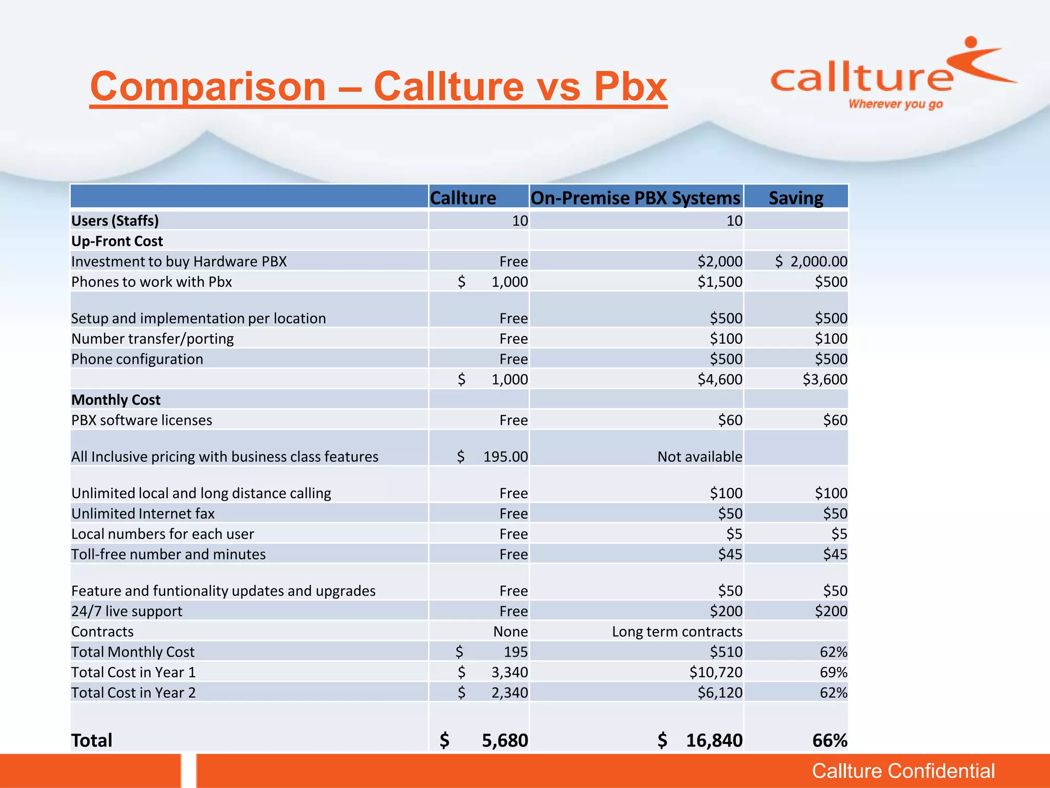Comparison – Callture vs Pbx

                                                     Callture          On-Premise PBX Systems        Saving
Users (Staffs)                                                   10                            10
Up-Front Cost
Investment to buy Hardware PBX                                  Free                       $2,000    $ 2,000.00
Phones to work with Pbx                                   $    1,000                       $1,500         $500

Setup and implementation per location                           Free                        $500         $500
Number transfer/porting                                         Free                        $100         $100
Phone configuration                                             Free                        $500         $500
                                                          $    1,000                       $4,600       $3,600
Monthly Cost
PBX software licenses                                           Free                          $60          $60

All Inclusive pricing with business class features        $   195.00                 Not available

Unlimited local and long distance calling                       Free                         $100         $100
Unlimited Internet fax                                          Free                          $50          $50
Local numbers for each user                                     Free                           $5           $5
Toll-free number and minutes                                    Free                          $45          $45

Feature and funtionality updates and upgrades                   Free                          $50          $50
24/7 live support                                               Free                         $200         $200
Contracts                                                      None            Long term contracts
Total Monthly Cost                                        $      195                         $510          62%
Total Cost in Year 1                                      $    3,340                      $10,720          69%
Total Cost in Year 2                                      $    2,340                       $6,120          62%


Total                                                 $       5,680                  $ 16,840             66%
                                                                                                          Callture Confidential
 