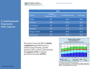 Come finanziare il futuro?

2012
Paese

% debiti bancari

Leverage

Italia

83

66,5

48,0

Francia

109

37,0

34,1

Germania

58

52,7

42,0

Spagna

131

51,5

47,3

Regno Unito

108

28,5

41,6

Zona euro

L’indebitamento
finanziario
delle imprese

% debiti
finanziari/PIL

99

50,0

41,5

Nei primi 3 mesi del 2013 il debito
complessivo (prestiti bancari a
medio/lungo termine, prestiti
bancari a breve, titoli e altri prestiti)
in rapporto al PIL è rimasto
pressoché invariato all’81%.

Fonte: Banca d’Italia

 