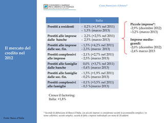 Come finanziare il futuro?

Italia
Prestiti a residenti
Prestiti alle imprese
dalle banche

- 2,2% (+2,5% nel 2011)
- 2,5% (marzo 2013)

Prestiti alle imprese
dalle soc. fin.

- 1,5% (+4,2% nel 2011)
- 2,3% (marzo 2013)

Prestiti complessivi
alle imprese

- 2,1% (+2,7% nel 2011)
- 2,5% (marzo 2013)

Prestiti alle famiglie
dalle banche

- 1,5% (+1,9% nel 2011)
- 0,2% (marzo 2013)

Prestiti complessivi
alle famiglie

Piccole imprese*:
-2,9% (dicembre 2012)
–3,2% (marzo 2013)

0,0% (+3,7% nel 2011)
- 0,4% (marzo 2013)

Prestiti alle famiglie
dalle soc. fin.

Il mercato del
credito nel
2012

- 0,2% (+1,9% nel 2011)
- 1,3% (marzo 2013)

- 0,1% (+3,5% nel 2011)
- 0,3 %(marzo 2013)

Imprese mediograndi:
-2,0% (dicembre 2012)
-2,4% marzo 2013

Cresce il factoring:
Italia: +1,8%

Fonte: Banca d’Italia

* Secondo la definizione di Banca d’Italia, con piccole imprese si considerano società in accomandita semplice e in
nome collettivo, società semplici, società di fatto e imprese individuali con meno di 20 addetti.

 