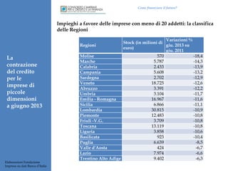 Come finanziare il futuro?

Impieghi a favore delle imprese con meno di 20 addetti: la classifica
delle Regioni

La
contrazione
del credito
per le
imprese di
piccole
dimensioni
a giugno 2013

Elaborazioni Fondazione
Impresa su dati Banca d’Italia

Variazioni %
Stock (in milioni di
Regioni
giu. 2013 su
euro)
giu. 2011
570
-18,4
Molise
5.787
-14,3
Marche
2.433
-13,9
Calabria
5.608
-13,2
Campania
2.702
-12,9
Sardegna
18.725
-12,6
Veneto
3.391
-12,2
Abruzzo
3.104
-11,7
Umbria
16.967
-11,6
Emilia - Romagna
6.866
-11,1
Sicilia
30.815
-10,9
Lombardia
12.483
-10,8
Piemonte
3.709
-10,8
Friuli -V.G.
13.119
-10,8
Toscana
3.858
-10,6
Liguria
923
-10,4
Basilicata
6.639
-8,5
Puglia
424
-6,7
Valle d'Aosta
7.974
-6,6
Lazio
9.402
-6,3
Trentino Alto Adige

 