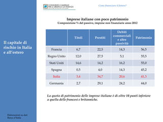 Come finanziare il futuro?

Imprese italiane con poco patrimonio
Composizione % del passivo, imprese non finanziarie anno 2012

Titoli

Francia

6,7

22,5

14,3

56,5

Regno Unito

12,0

27,5

5,1

55,5

Stati Uniti

14,6

14,2

16,2

55,0

Spagna

0,5

4,0

14,3

45,2

Italia

3,4

34,7

20,6

41,3

Germania

Il capitale di
rischio in Italia
e all’estero

Prestiti

Debiti
commerciali
e altre
passività

2,7

29,1

24,2

44,0

Patrimonio

La quota di patrimonio delle imprese italiane è di oltre 10 punti inferiore
a quella delle francesi e britanniche.

Elaborazioni su dati
Banca d’Italia

 