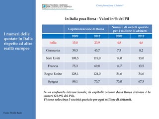 Come finanziare il futuro?

In Italia poca Borsa - Valori in % del Pil
Capitalizzazione di Borsa

I numeri delle
quotate in Italia
rispetto ad altre
realtà europee

Numero di società quotate
per 1 milione di abitanti

2009

2012

2009

2012

Italia

15,0

23,9

4,8

4,6

Germania

39,3

43,7

7,3

8,2

Stati Uniti

108,5

119,0

14,0

13,0

Francia

75,3

69,8

14,7

13,5

Regno Unito

128,1

124,0

34,6

34,6

Spagna

89,1

73,7

73,0

67,3

In un confronto internazionale, la capitalizzazione della Borsa italiana è la
minore (23,9% del Pil).
Vi sono solo circa 5 società quotate per ogni milione di abitanti.

Fonte: World Bank

 