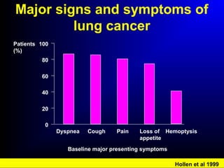 Major signs and symptoms of
lung cancer
Baseline major presenting symptoms
0
20
40
60
80
100
HemoptysisLoss of
appetite
PainCoughDyspnea
Patients
(%)
Hollen et al 1999
 