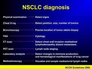 NSCLC diagnosis
Physical examination Detect signs
Visualize and sample mediasturial lymph nodes
Detect position, size, number of tumors
Detect chest wall invasion mediastinal
lymphodenopathy distant metastases
Lymph node staging
Detect changes in hormone production,
and hematological manifestations of lung cancer
Precise location of tumor obtain biopsy
Chest X-ray
CT scan
PET scan
Laboratory analysis
Bronchoscopy
Mediastinoscopy
FNA Cytology
NCCN Guidelines 2000
 
