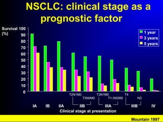 NSCLC: clinical stage as a
prognostic factor
1 year
3 years
5 years
0
10
20
30
40
50
60
70
80
90
100
IA IB IIA
T2N1M0
IVIIB IIIA IIIB
Clinical stage at presentation
Survival
(%)
Mountain 1997
T3N0M0
T3N1M0
T1-3N2M0
T4
N3
 