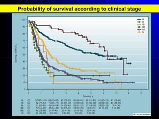 Probability of survival according to clinical stage
 